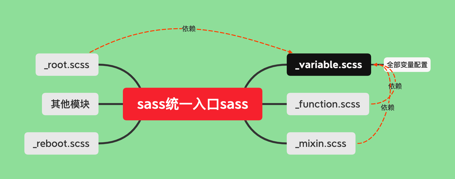 sass统一入口