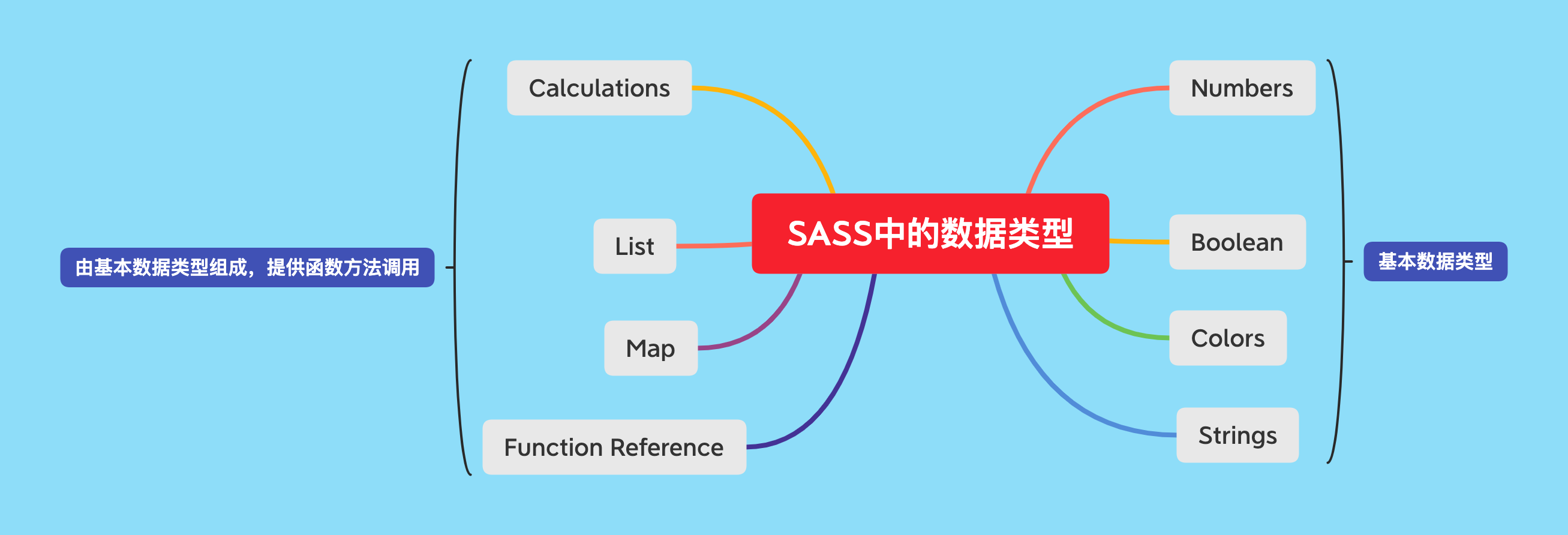 SASS中的数据类型